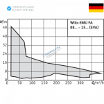 Фекальный насос Wilo EMU FA 08.66-210W +T 20.1-2/22GEx Фекальный насос Wilo EMU FA 08.66-210W +T 20.1-2/22GEx фото 1