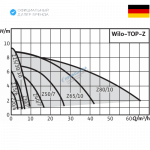 Циркуляционный насос Wilo TOP-Z 80/10 (3~400 V, PN 10, GG) Циркуляционный насос Wilo TOP-Z 80/10 (3~400 V, PN 10, GG) фото 1